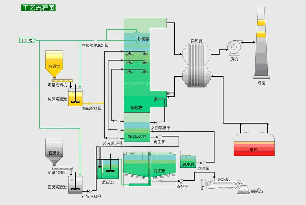 10、新型垃圾焚燒雙尾氣處理系統(tǒng)