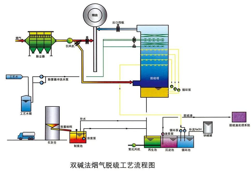 11、雙堿法煙氣脫硫工藝流程圖