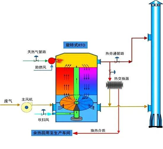 16、旋轉RTO法處理高濃度有機廢氣