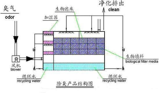 19、生物濾床處理污水揮發(fā)廢氣