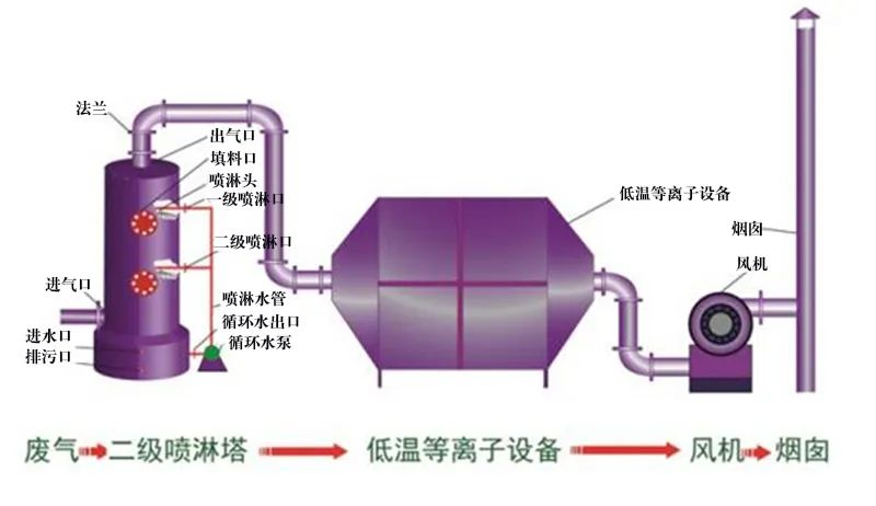 35、等離子噴淋塔廢氣處理工藝