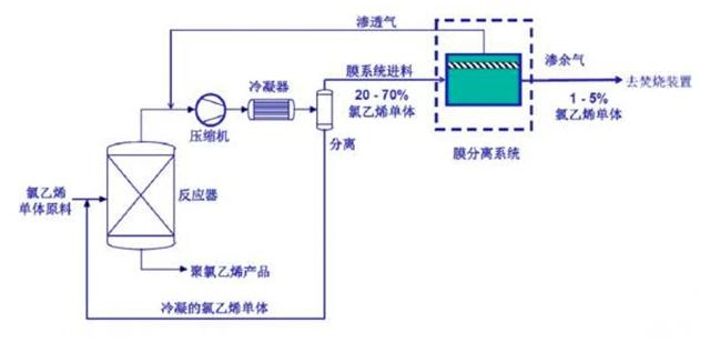 54、氯乙烯廢氣處理工藝