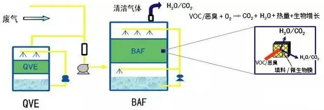 57、生物法處理有機廢氣