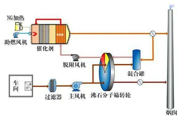 58、分子篩轉輪吸脫附工藝