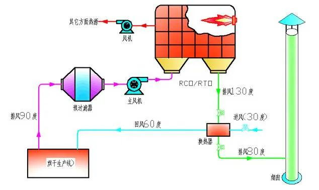 60、烘干廢氣處理流程