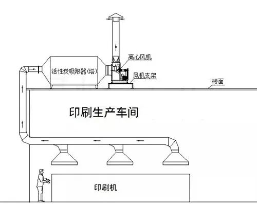 61、不含塵的有機廢氣處理