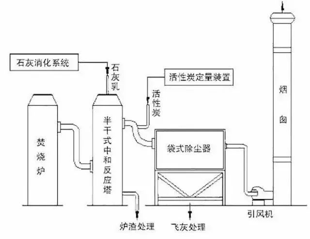 62、石灰漿中和+活性炭噴入 袋式除塵器的組合工藝