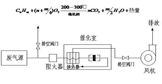 64、催化氧化爐處理中高濃度有機廢氣