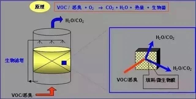 65、多效生物床有機廢氣治理技術