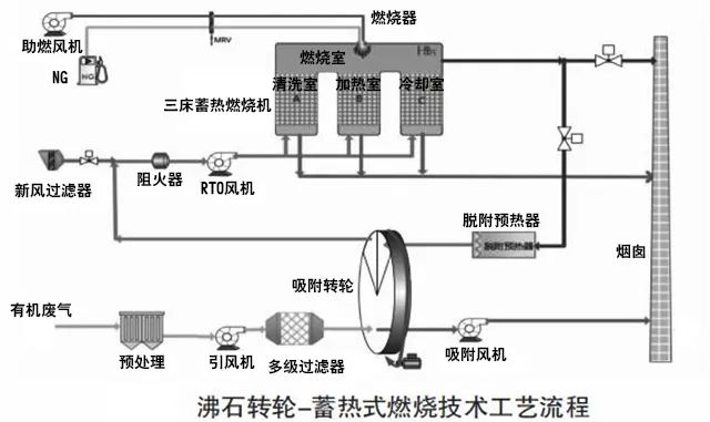 69、沸石轉輪 蓄熱式燃燒技術工藝流程