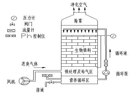 70、生物填料塔處理水溶性廢氣