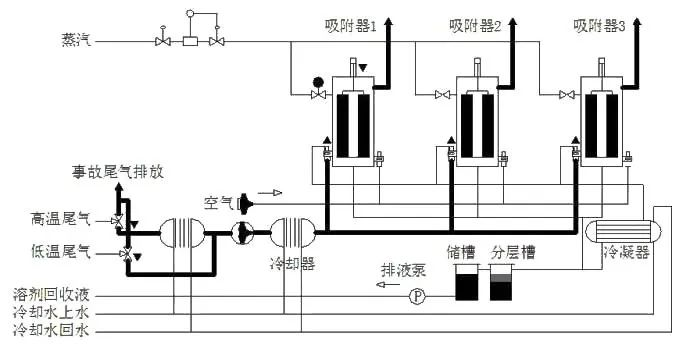 72、吸附回收法 處理化纖廢氣