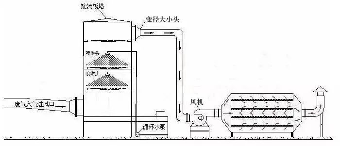 76、塑膠廢氣治理工程工藝流程圖
