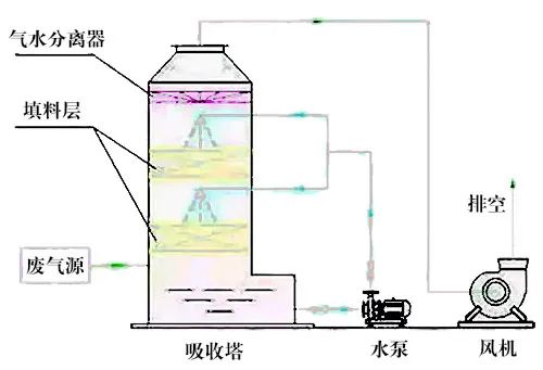 78、液體吸收塔廢氣處理設備工藝流程