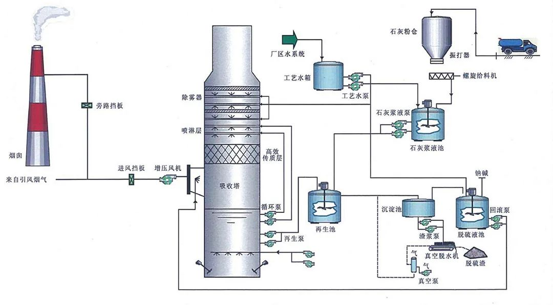 80、燃煤鍋電廠爐雙堿法脫硫工藝