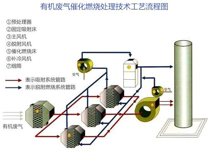 81、有機廢氣催化燃燒處理技術工藝流程圖